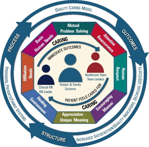 Quality Caring Model 